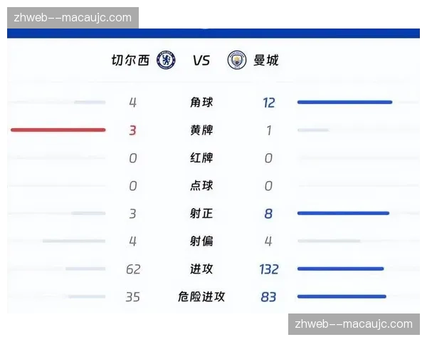 切尔西主场控球率36%负曼城 中场失控导致全面被动